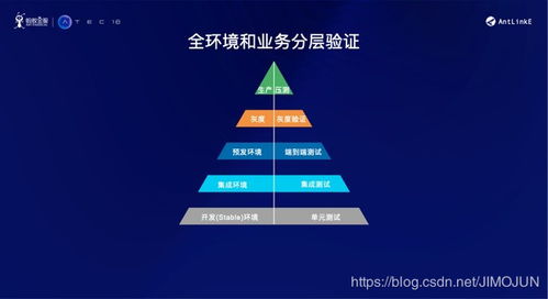 金融級互聯(lián)網(wǎng)產(chǎn)品持續(xù)交付的挑戰(zhàn)與應(yīng)對 聚焦互聯(lián)網(wǎng)銷售場景
